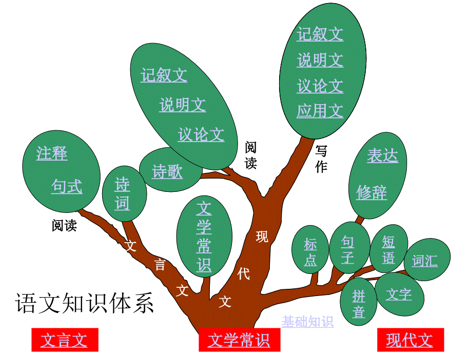 初中语文知识树2_第3页