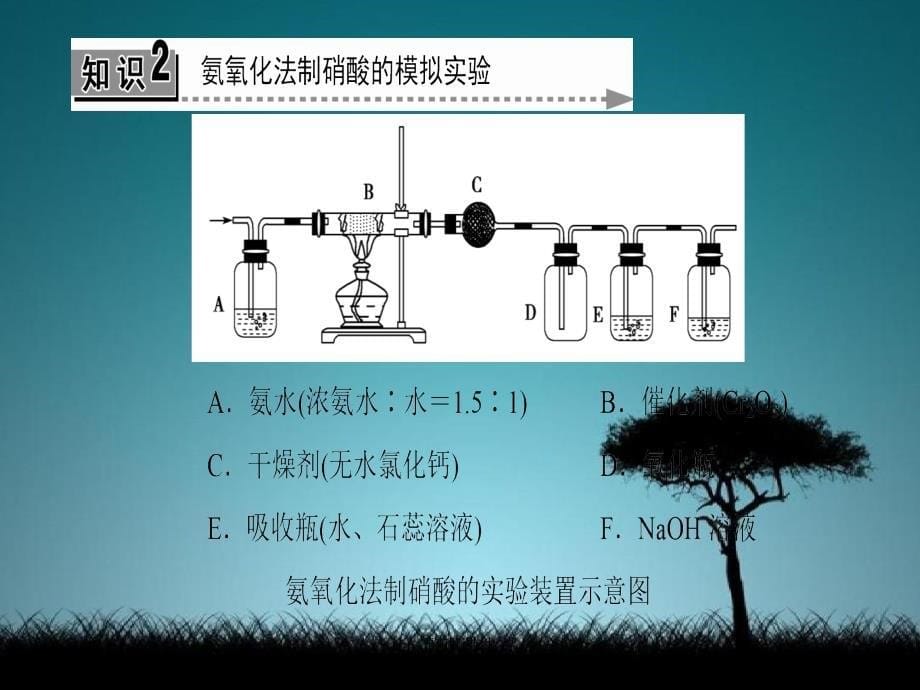 201x201x高中化学主题1空气资源氨的合成课题3氨氧化法制硝酸鲁科版选修_第5页