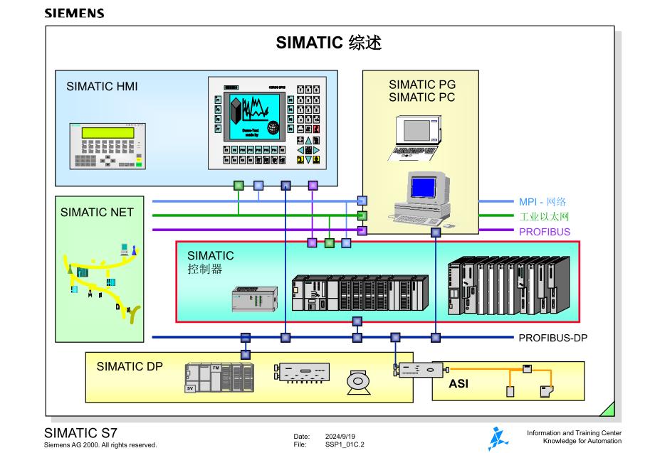 SIMATICS7系统概述_第2页