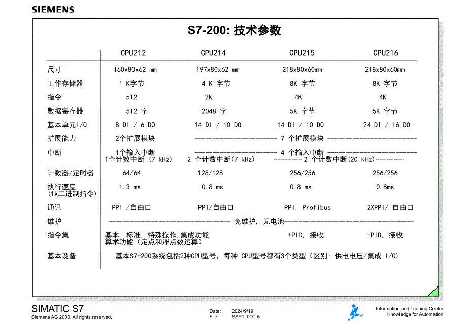 SIMATICS7系统概述_第5页