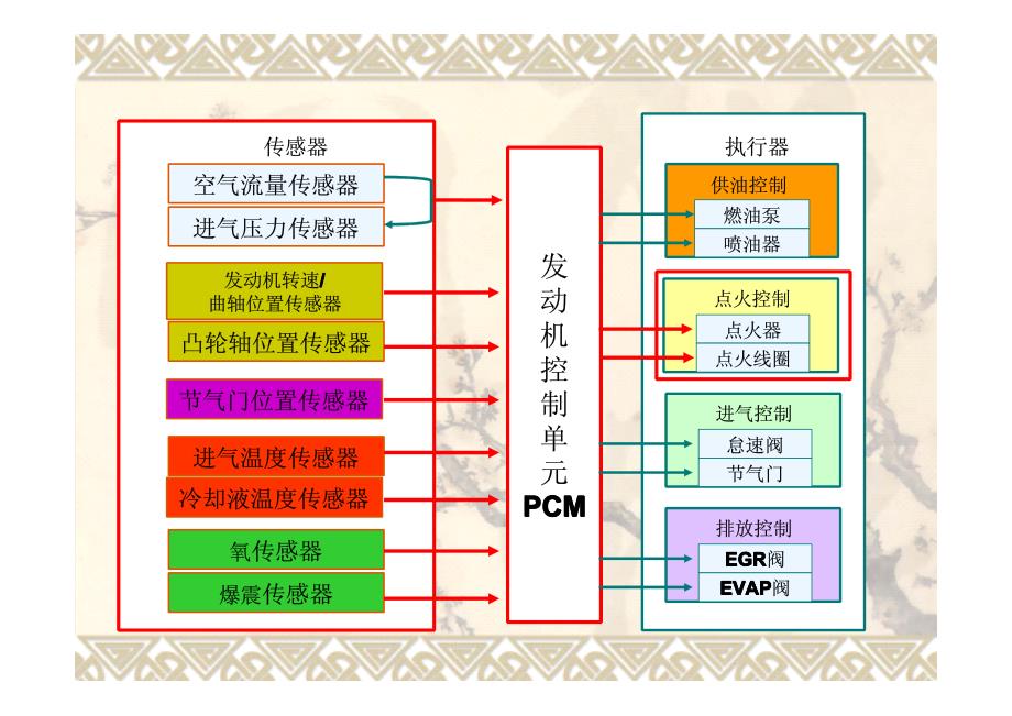 学习情境五：汽油机电控点火系统的检修(任务一)_第4页