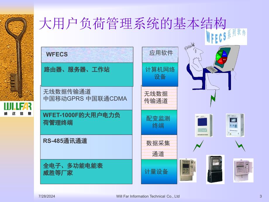 低压集抄系统WFET-1000F安装消缺培训.ppt_第3页