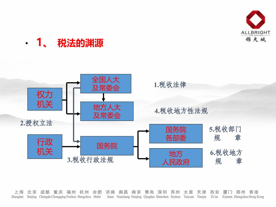 律师事务所税收政策及其实务.ppt_第4页