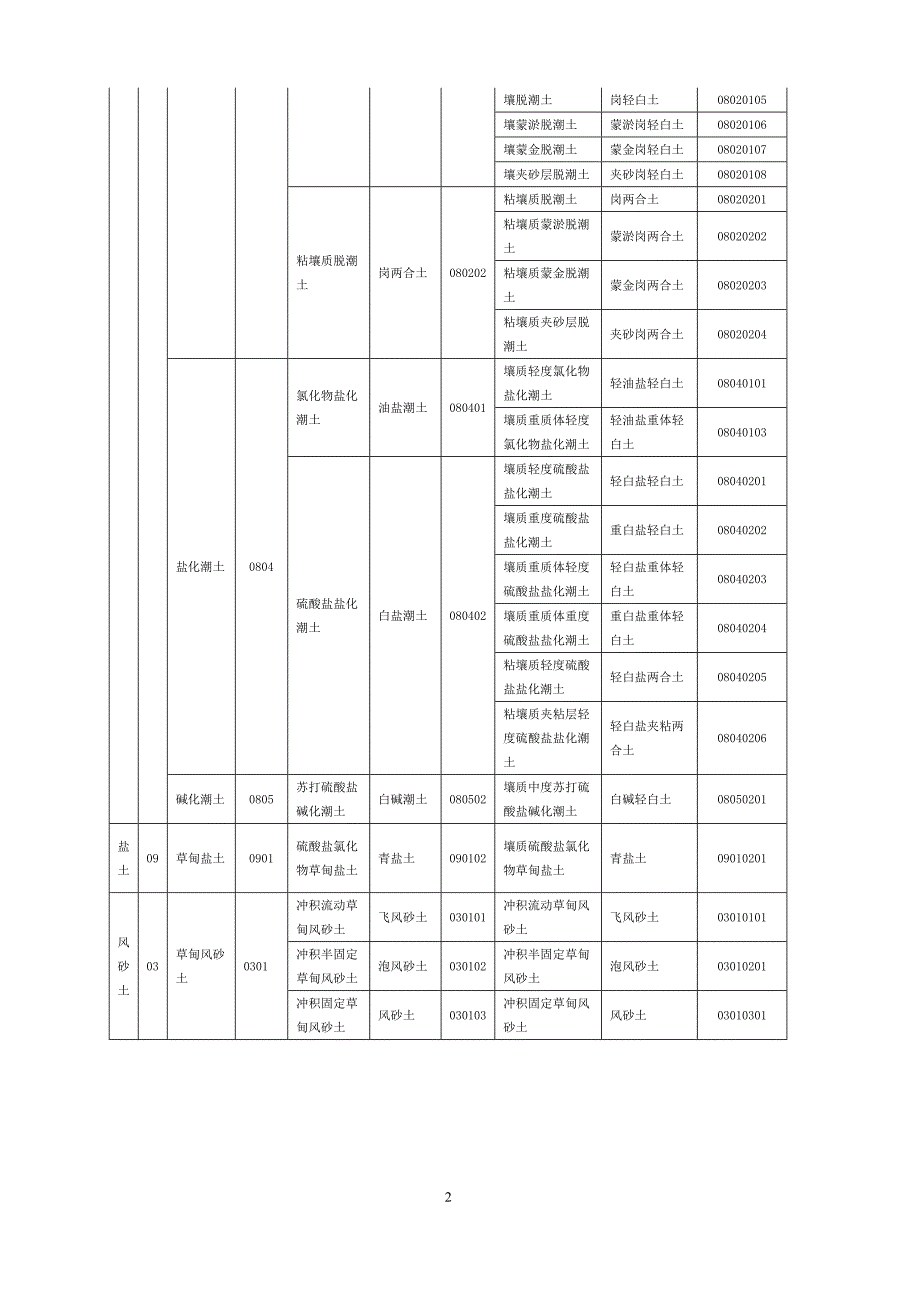 莘县土壤类型与分布.doc_第2页