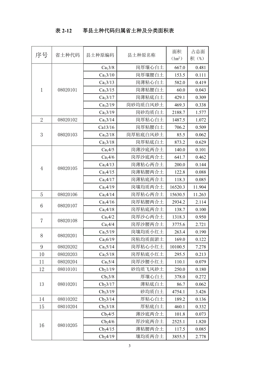 莘县土壤类型与分布.doc_第3页