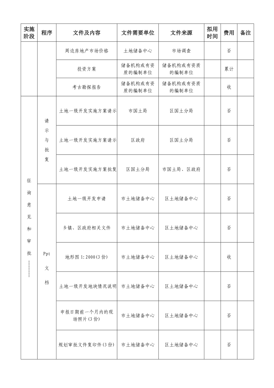 土地一级开发具体流程（含表格）范本_第3页