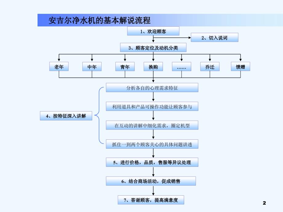 四导购销售流程_第2页