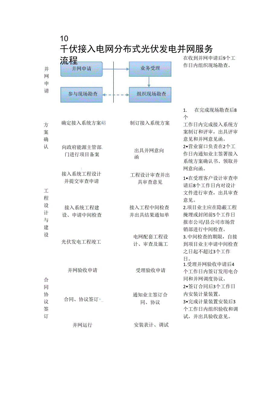 220伏接入电网分布式光伏发电并网服务流程_第2页