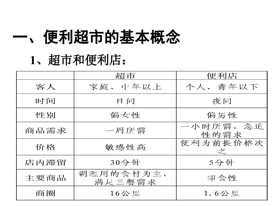 便利超市的商品管理要点课件_第2页