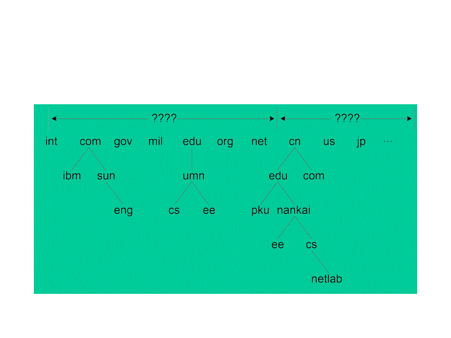 域名系统的基本概念分解ppt课件_第4页