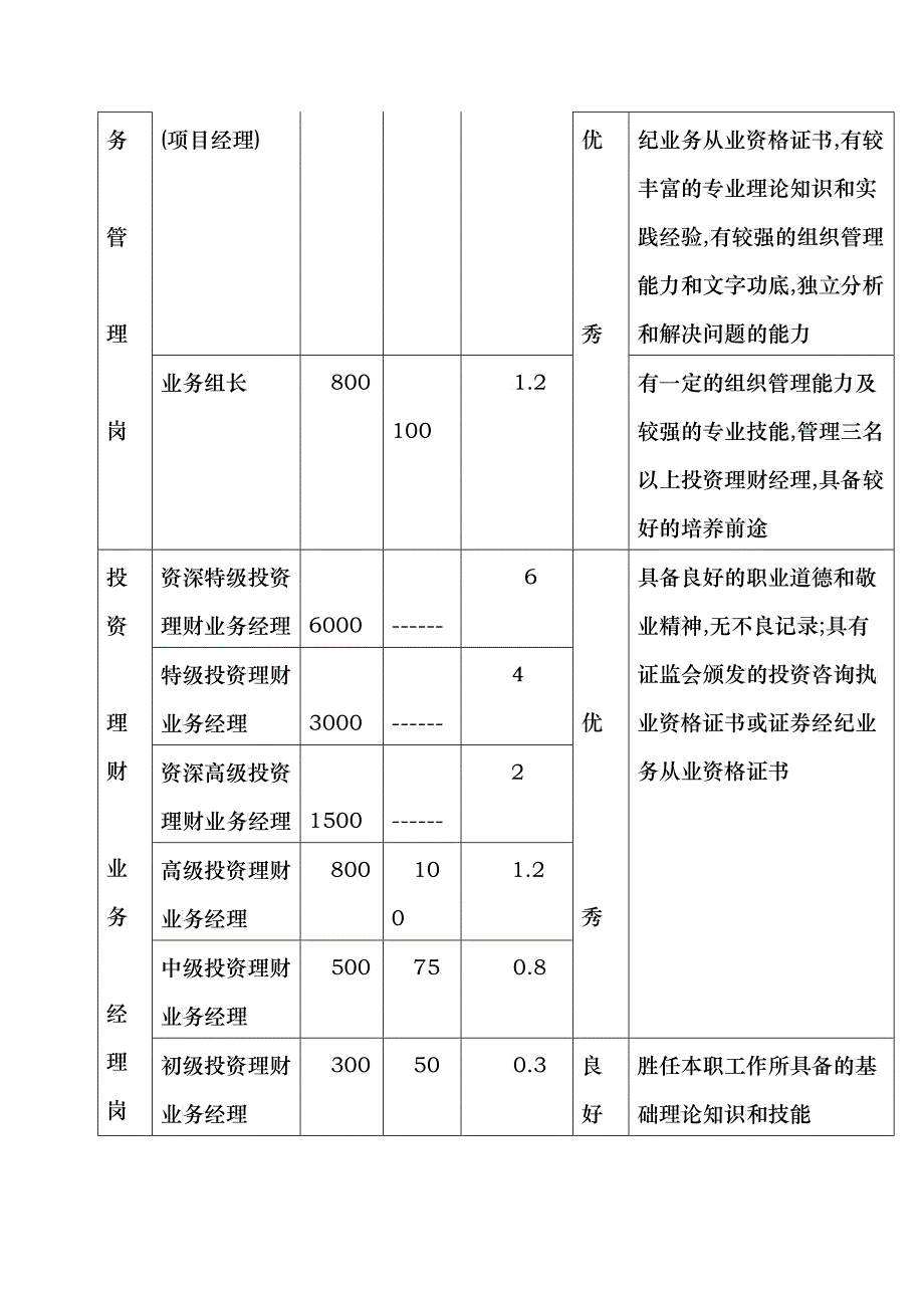 某营业部员工管理制度(DOC 8)_第4页