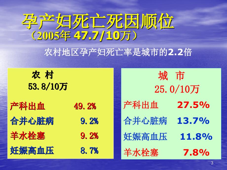 产后出血的识别及处理_第3页