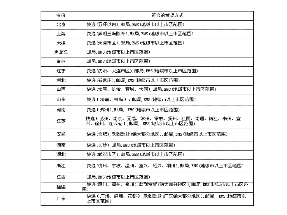 最新配送服务说明文件_第2页