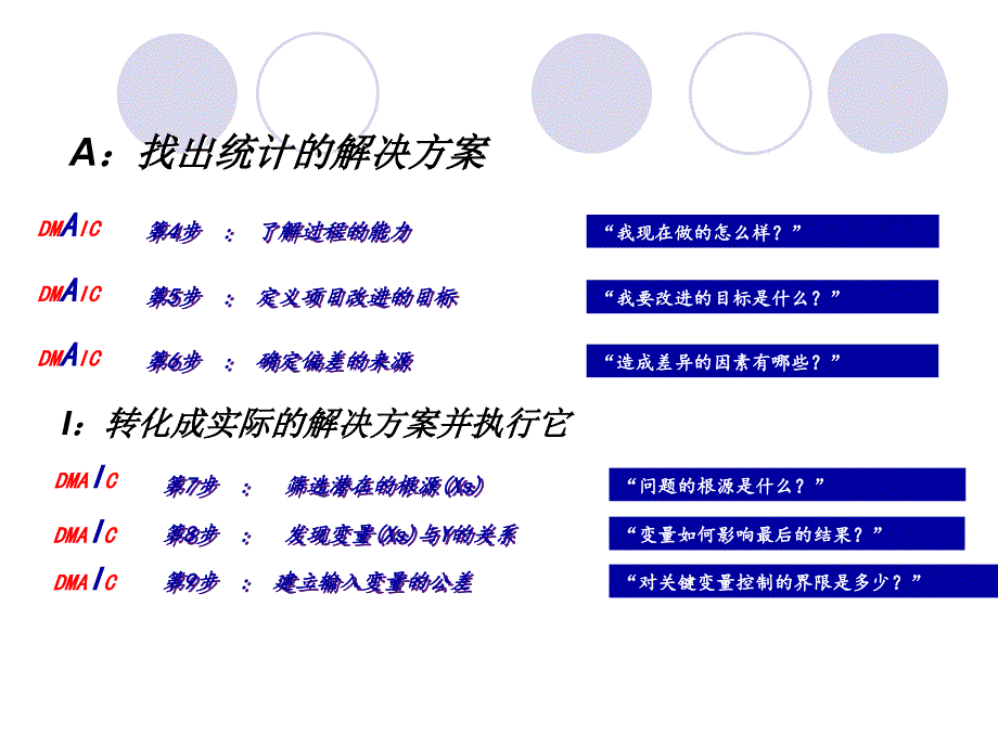 Sixsigma项目DMAIC实施十二步法PPT课件_第4页