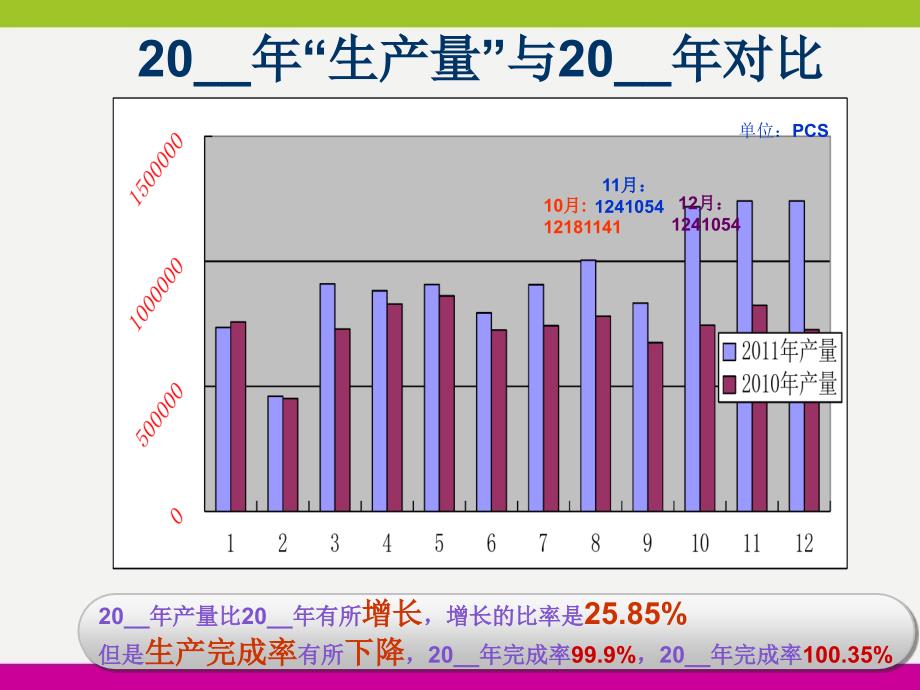 食品企业生产部门年终总结报告精编ppt_第3页