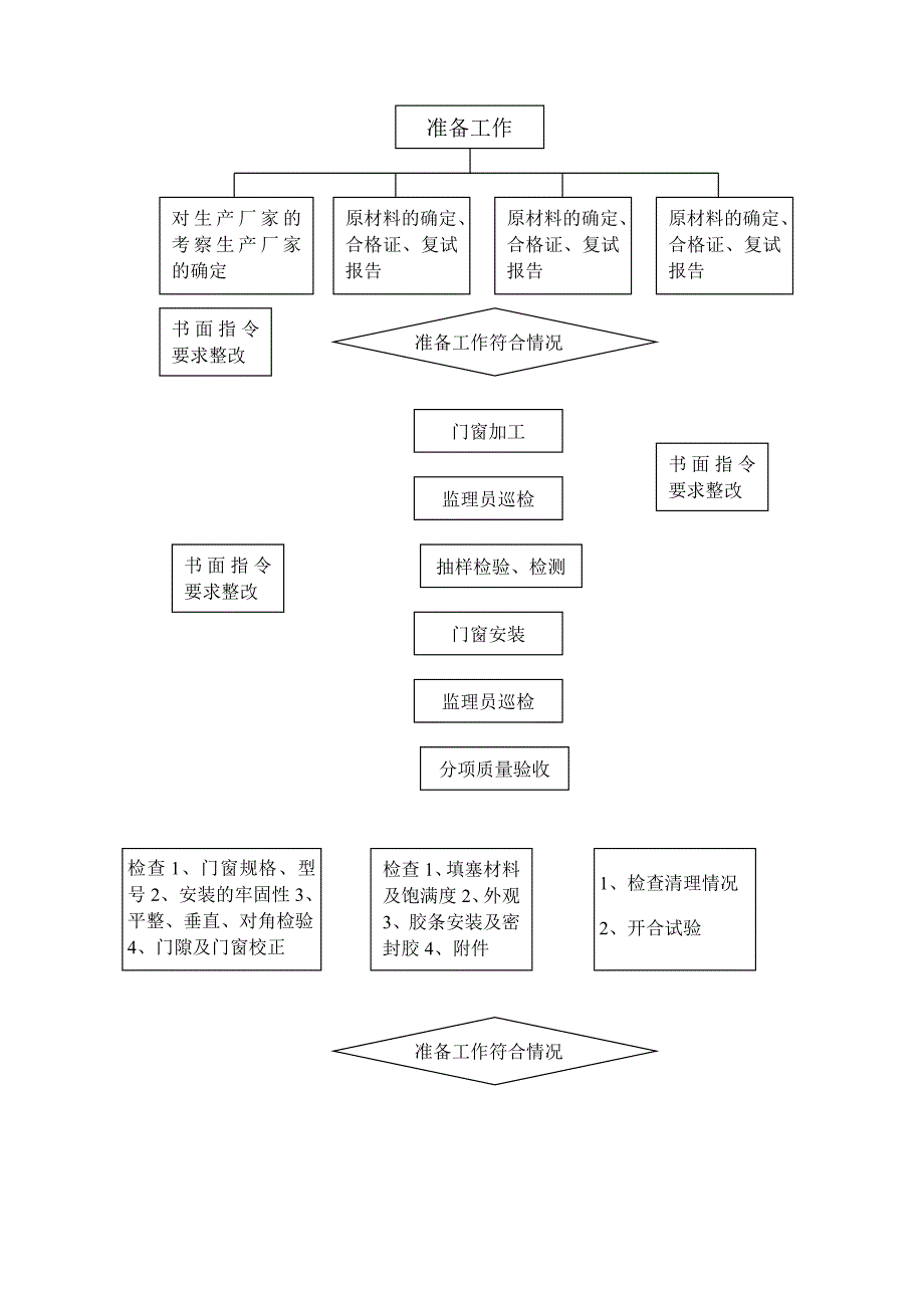 门窗安装工程监理实施细则_第2页