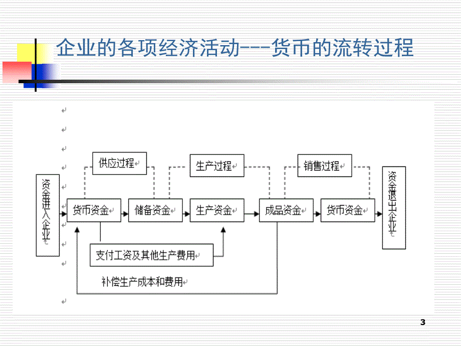 销售与收款业务循环-财务调查课件_第3页