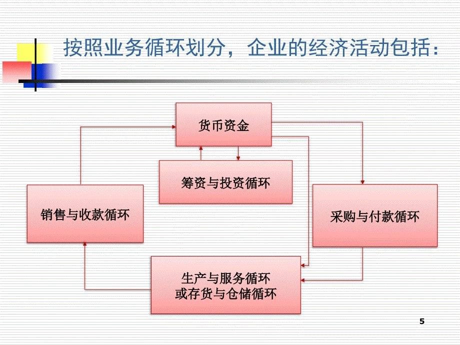 销售与收款业务循环-财务调查课件_第5页