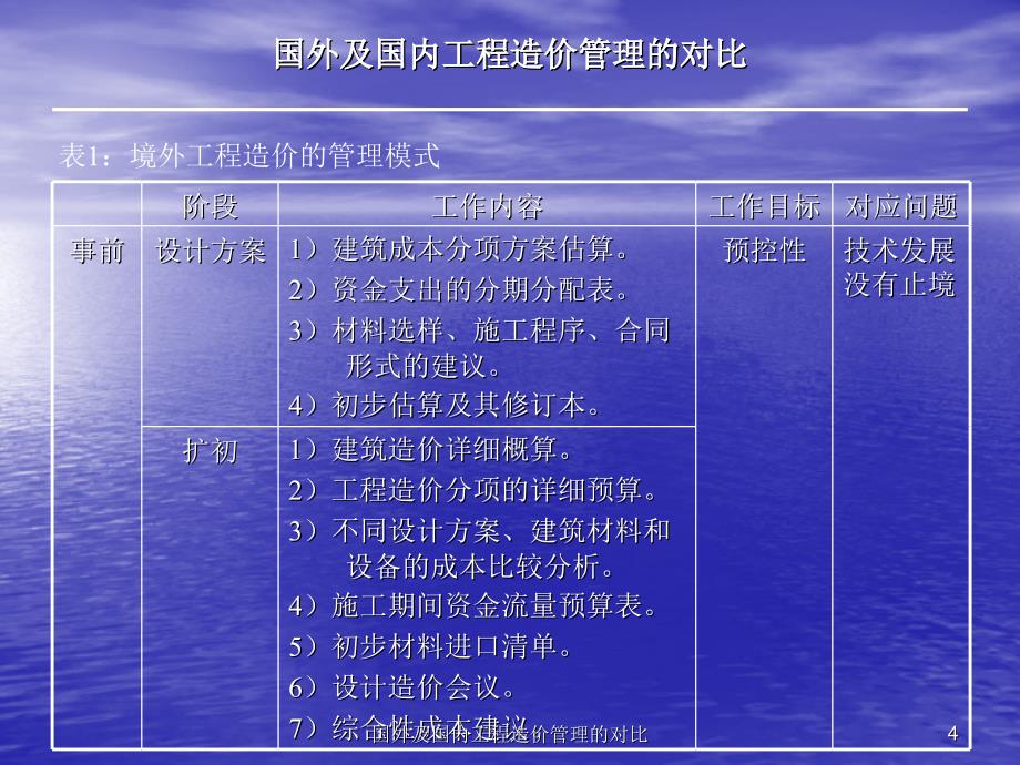 国外及国内工程造价管理的对比课件_第4页