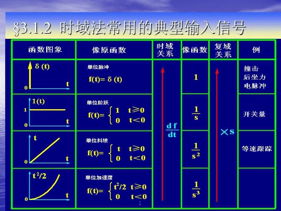 自动控制原理第二版第三章线性系统的时域分析与校正ppt课件_第5页