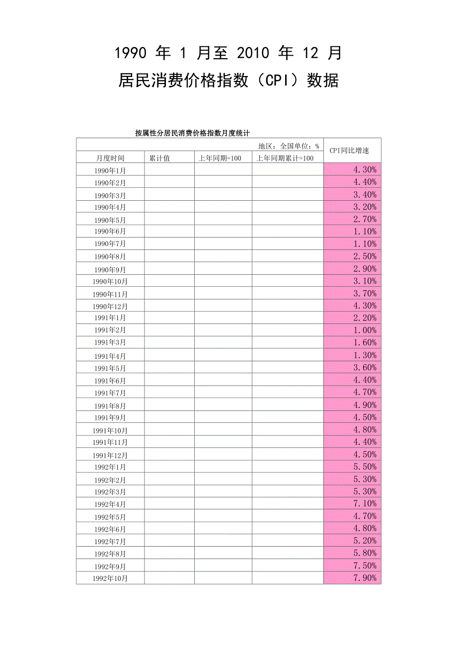 1990年1月至2010年12月居民消费价格指数数据_第1页