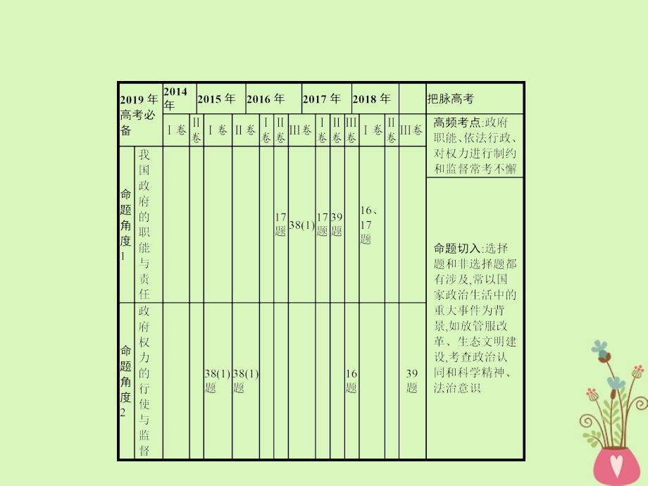 2019年高考政治一轮复习 专题六 为人民服务的政府（含最新2018高考真题）课件_第2页