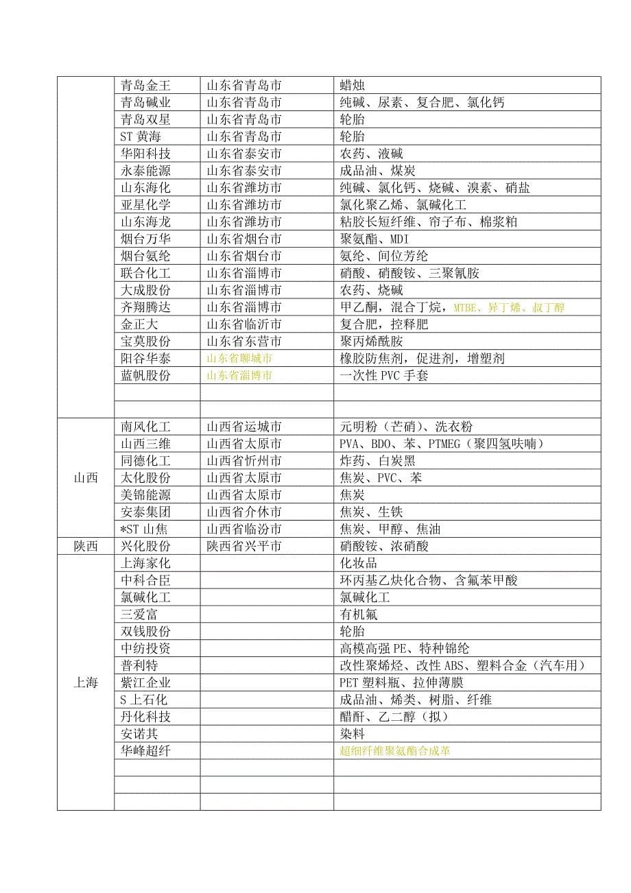 化工上市公司.doc_第5页