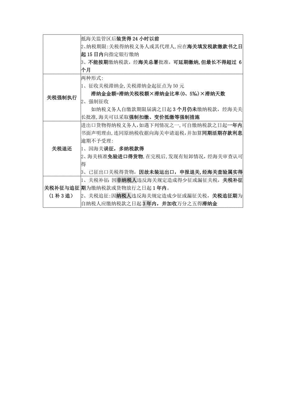 关税知识点总结_第5页