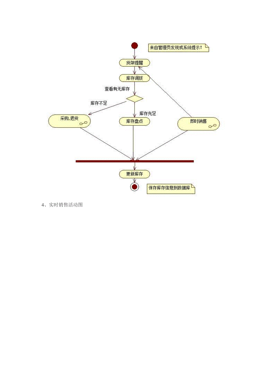 超市系统 rational rose UML建模.doc_第3页