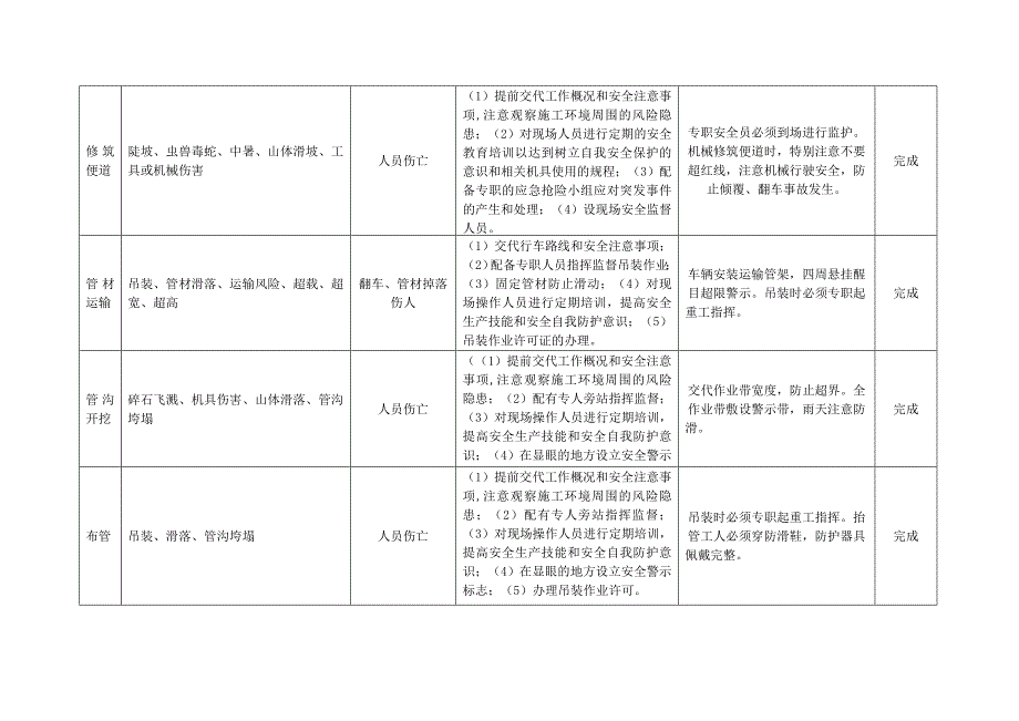 工作前安全分析(JSA)表_第3页