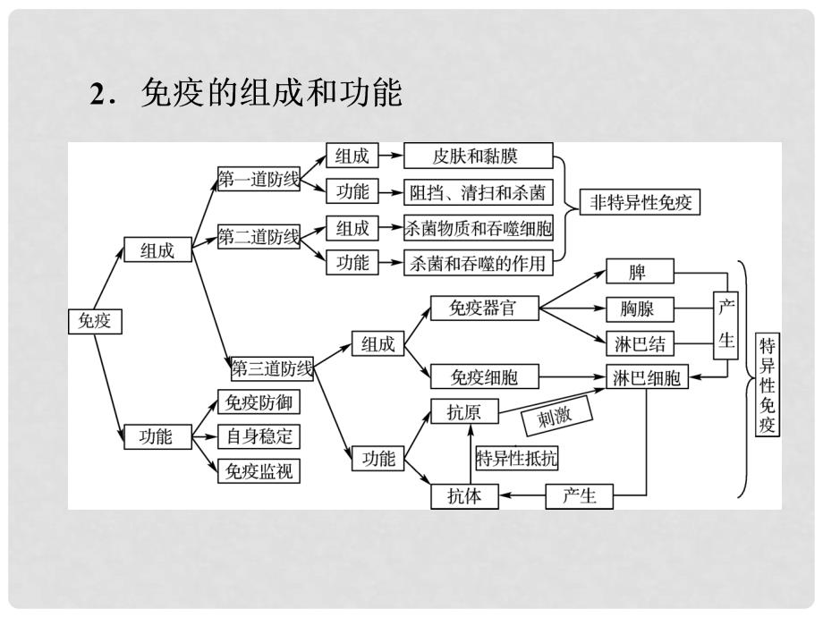 浙江省中考科学复习 第一部分 生命科学 专题10 人、健康与环境课件_第4页