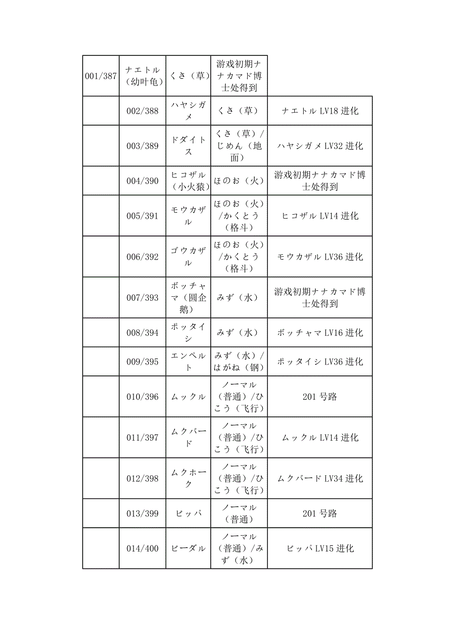 口袋妖怪珍珠钻石宠物图鉴.docx_第1页