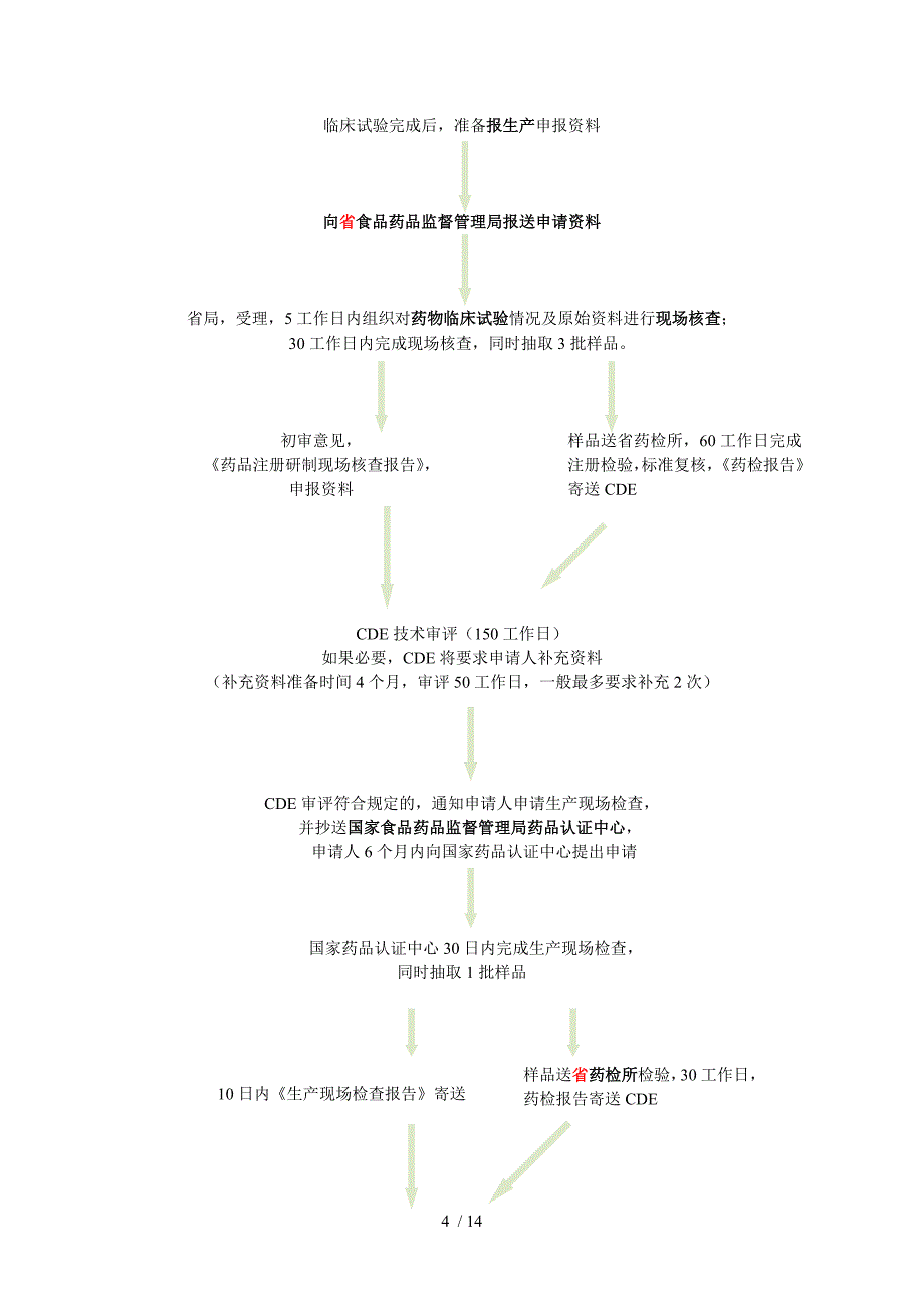 药品注册分类及注册流程_第4页