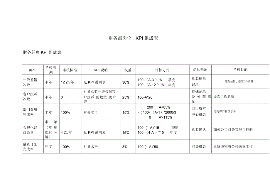 财务资料-如何考核财务部(考核表)(DOC44页)_第1页