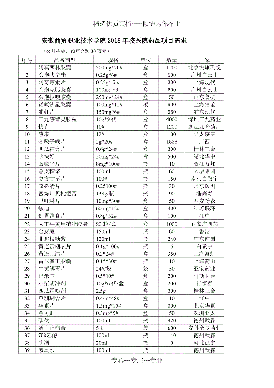 安徽商贸职业技术学院2018年校医院药品项目需求_第1页