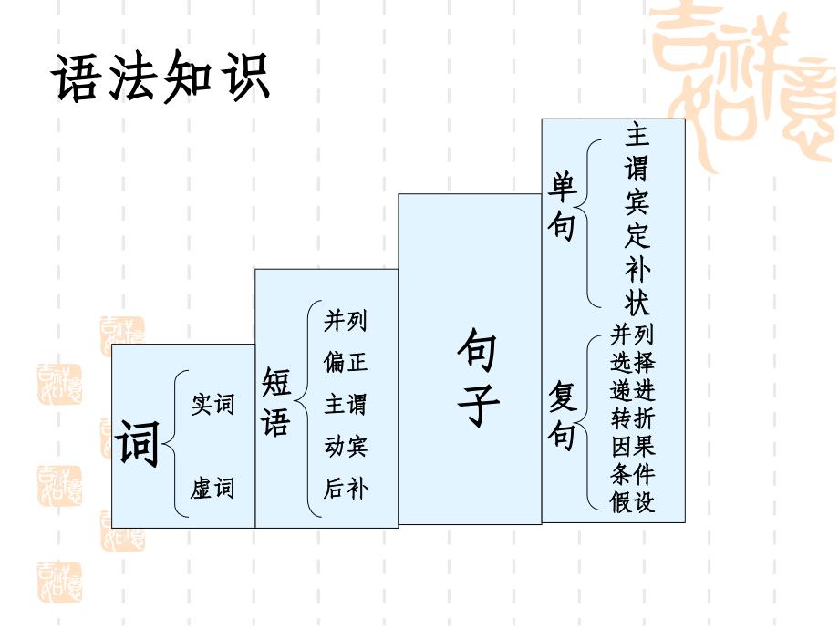 并列短语的复习_第3页