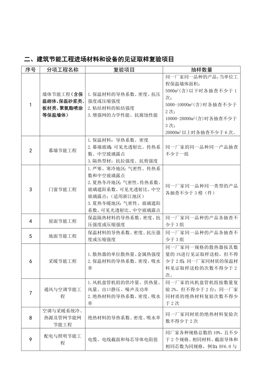 关于建筑节能工程管理的几点控制要点_第3页