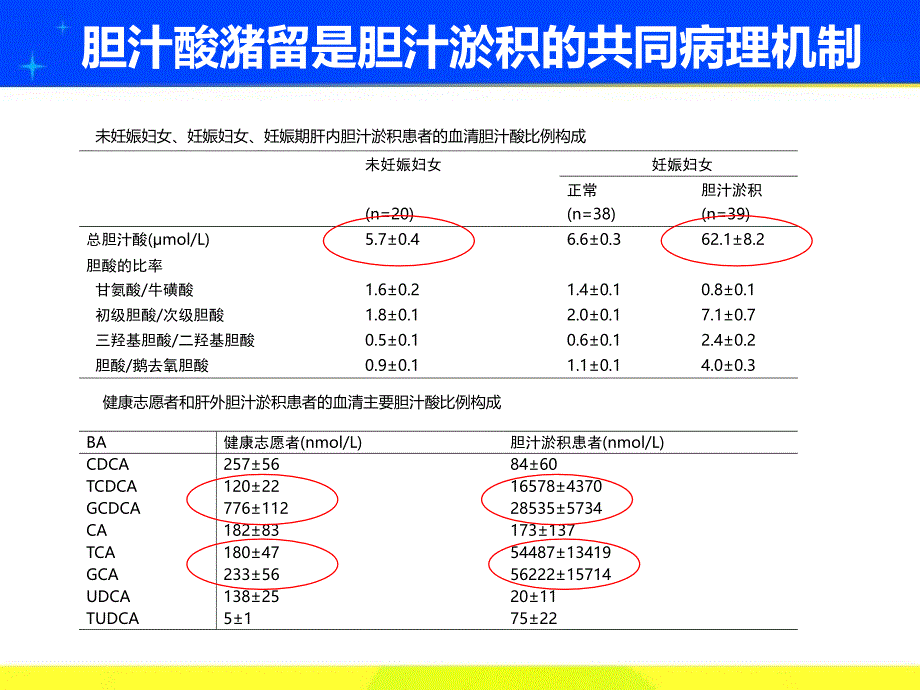 肝内胆汁淤积的诊断步骤与治疗要点_第4页