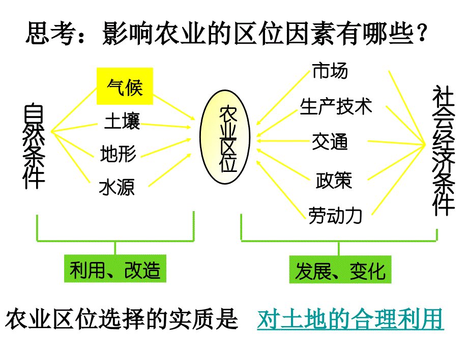 中国农业及东北农业基地建设_第3页