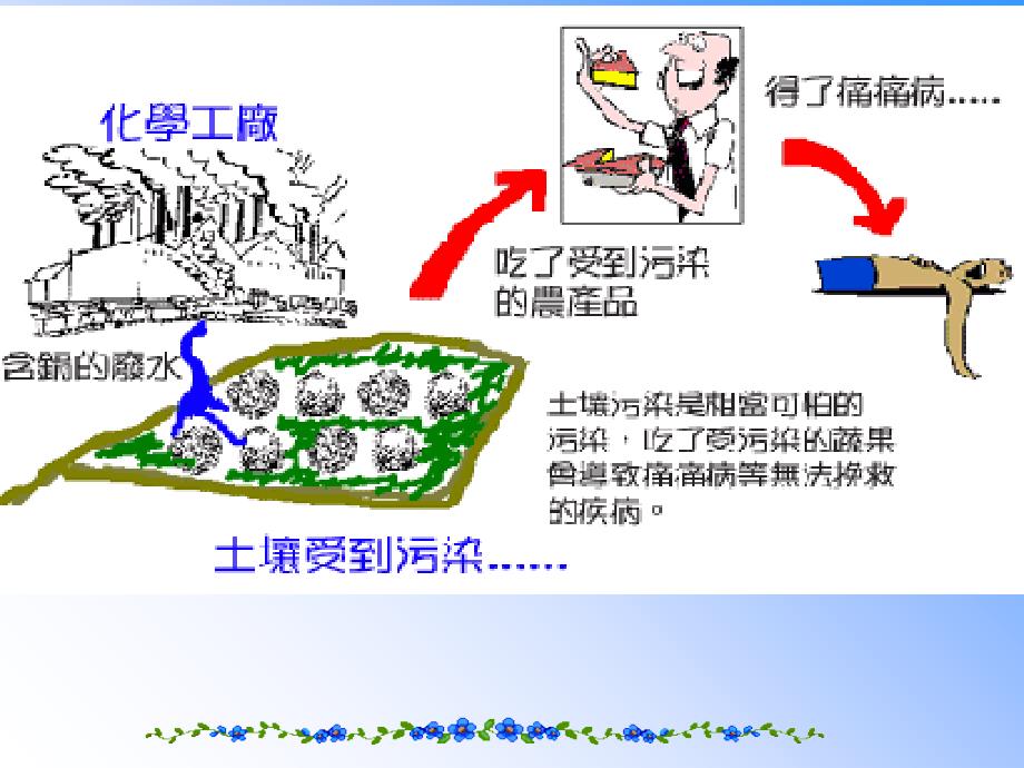 土壤污染类型及综合治理_第2页