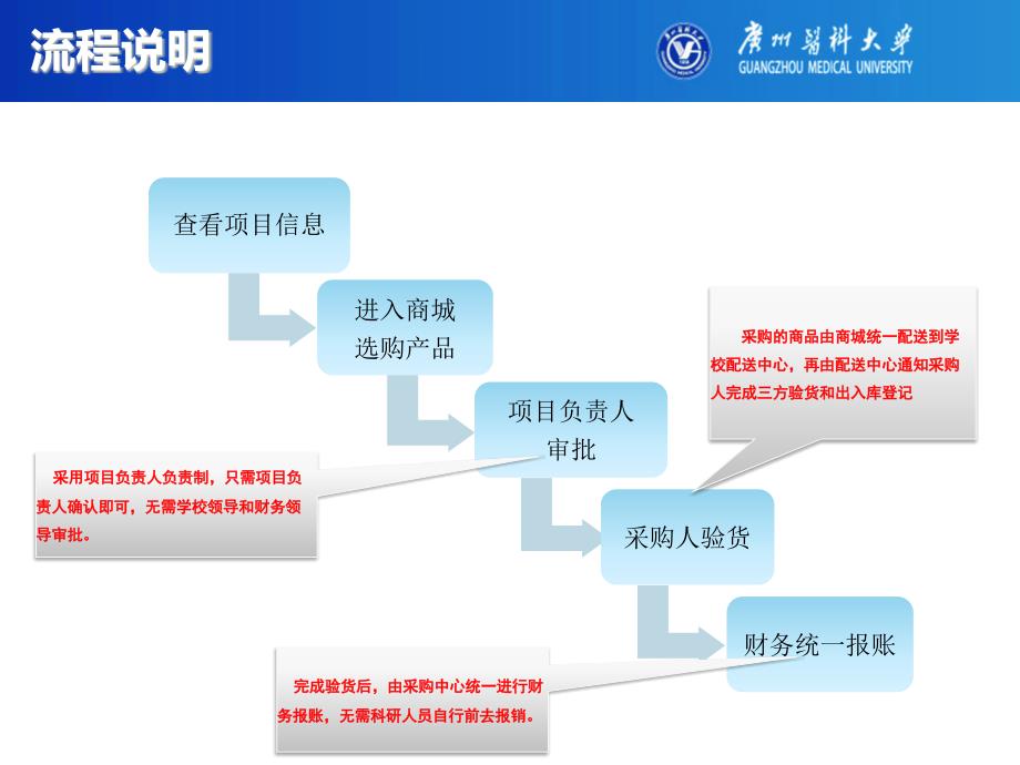 科研试剂耗材采购平台操作指引课件_第4页