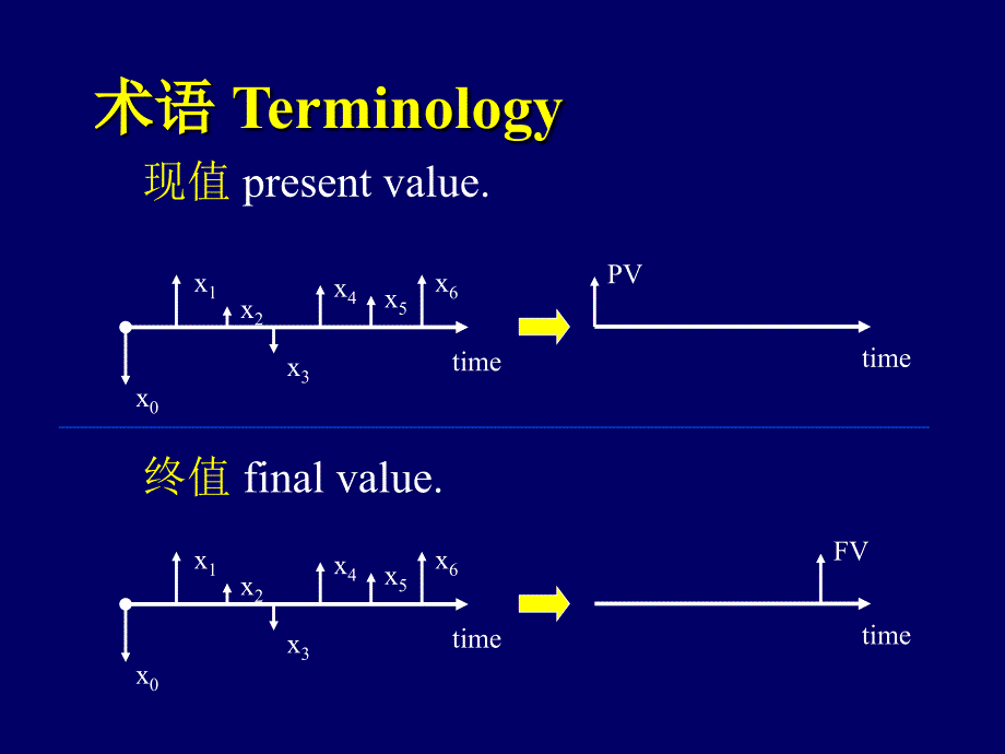 投资学第三讲现值和内部收益率_第4页