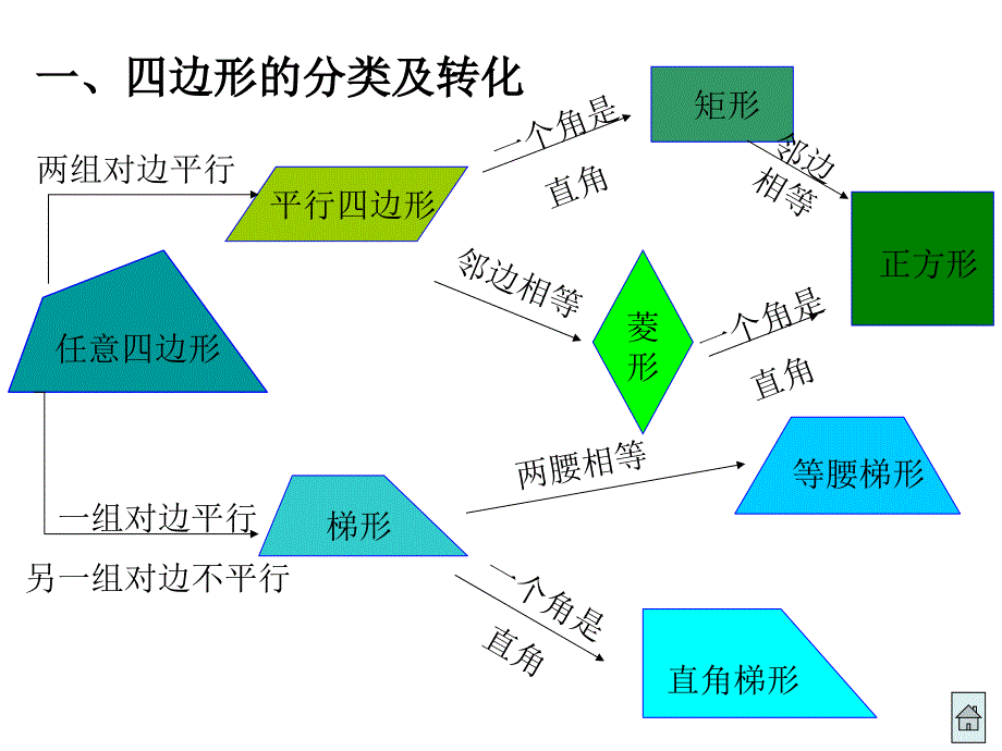 （课件）《四边形》复习_第2页