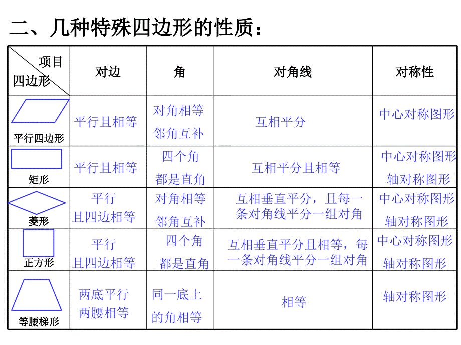 （课件）《四边形》复习_第3页