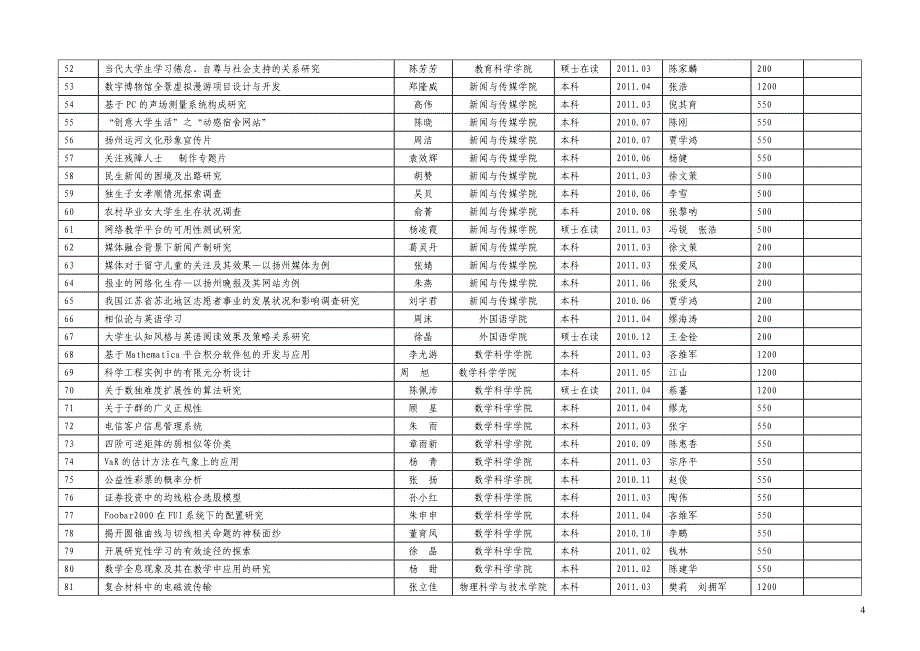 扬州大学2010年度大学生学术科技创新基金立项情况汇总表.doc_第4页