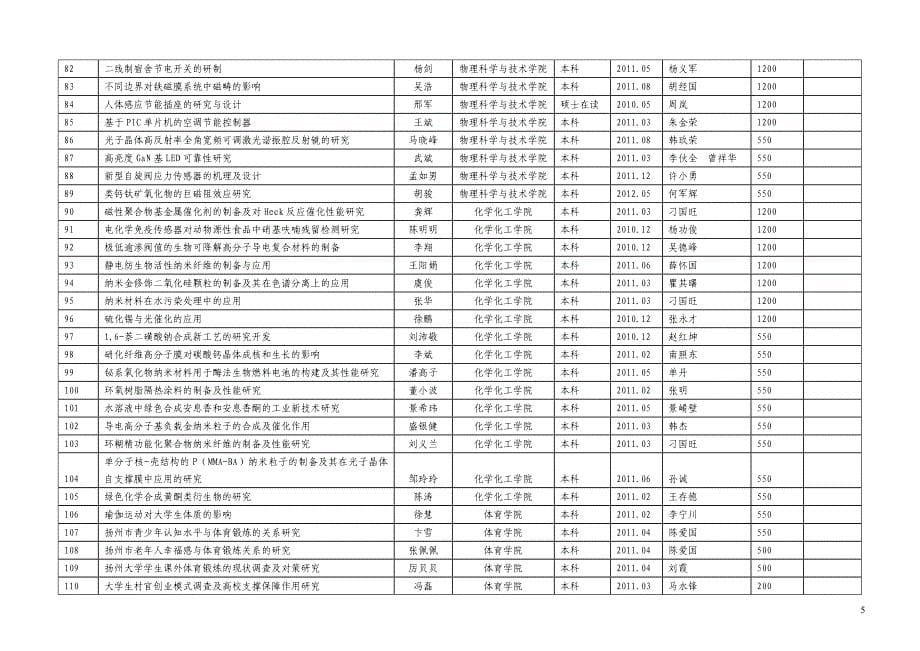 扬州大学2010年度大学生学术科技创新基金立项情况汇总表.doc_第5页