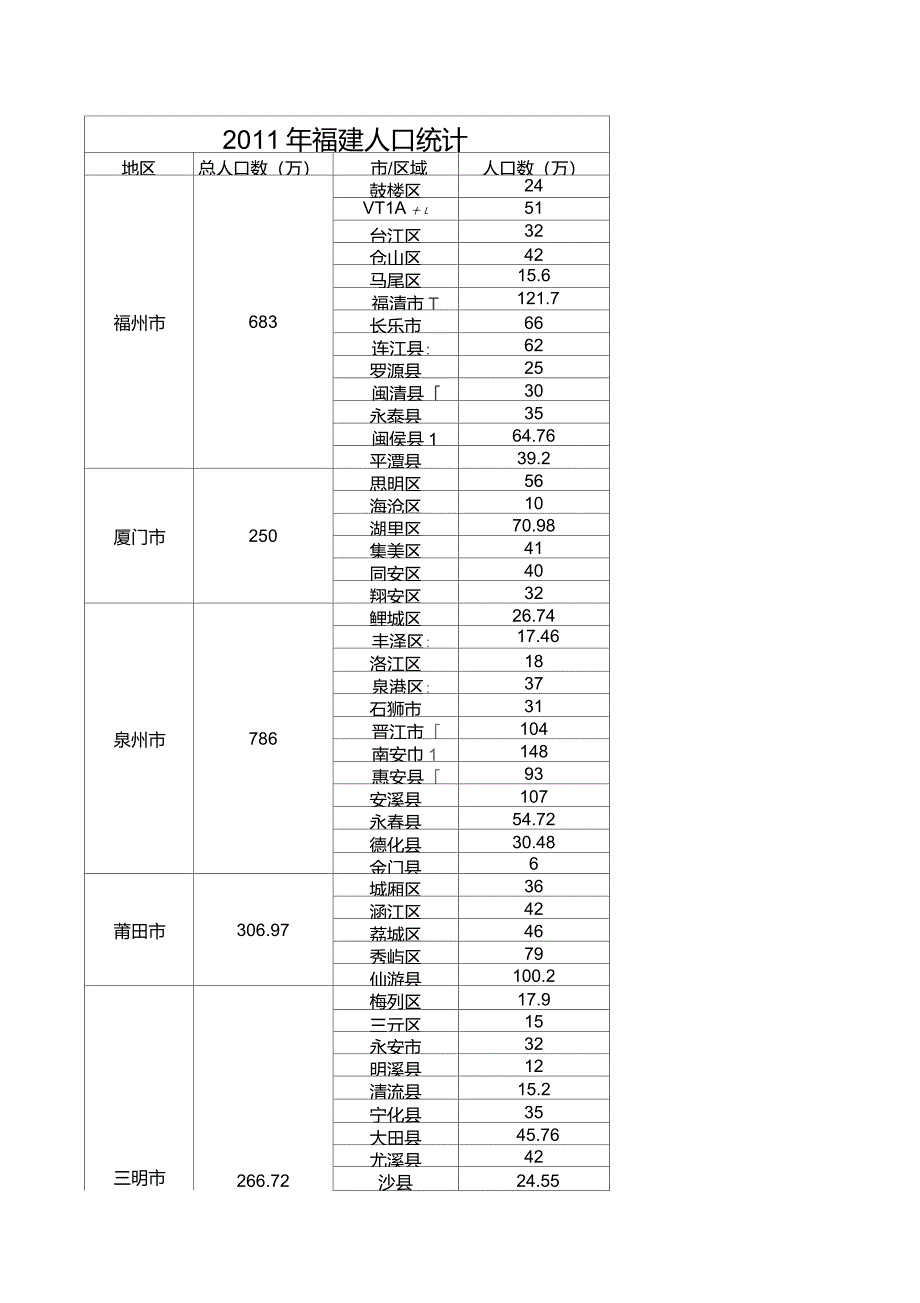 福建省各市人口统计数据_第1页