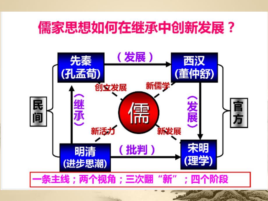 第五讲儒家文化发展的脉络PPT精品29页课件_第3页