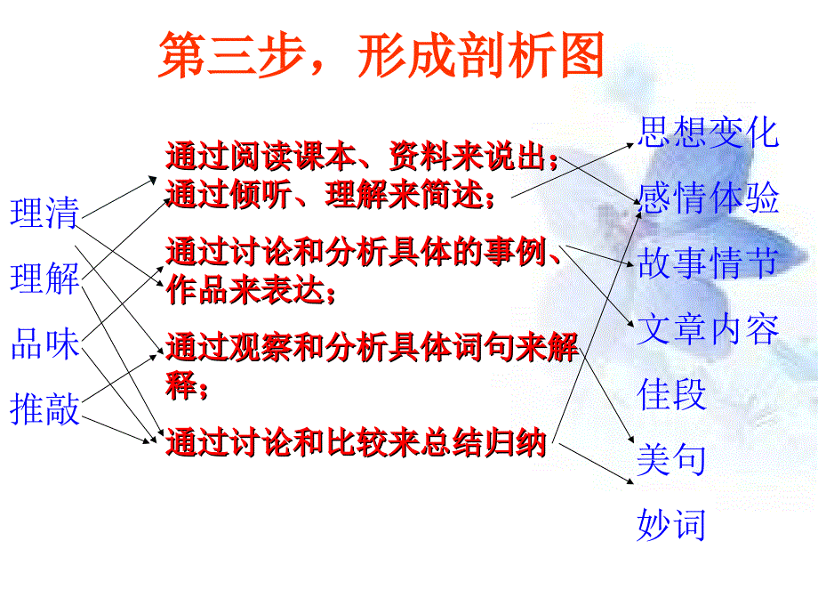 语文目标叙写的方法_第5页