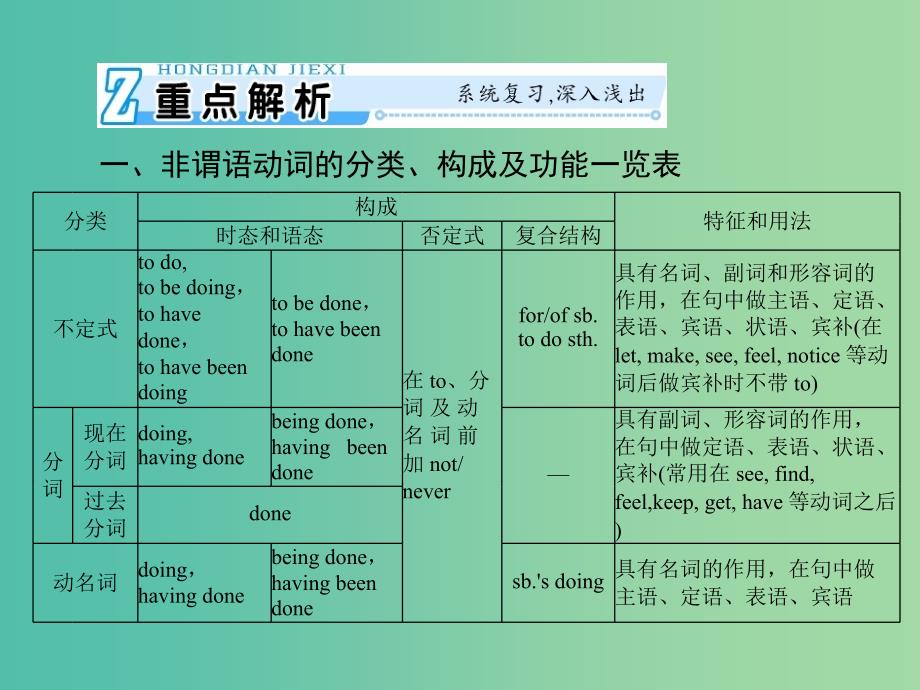 2019年高考英语总复习 第二部分 语法专题 第六讲 非谓语动词课件 新人教版.ppt_第2页